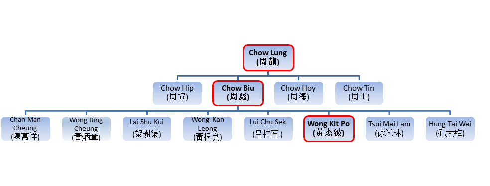 ChowGar-Lineage